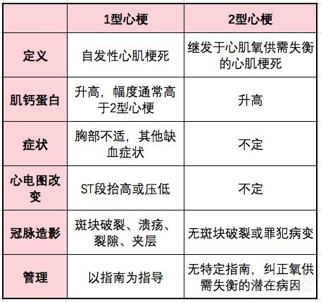 2 型心梗：這些總結(jié)你不可錯(cuò)過(guò)