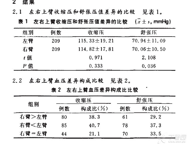 測(cè)血壓到底測(cè)左手,，還是測(cè)右手,？