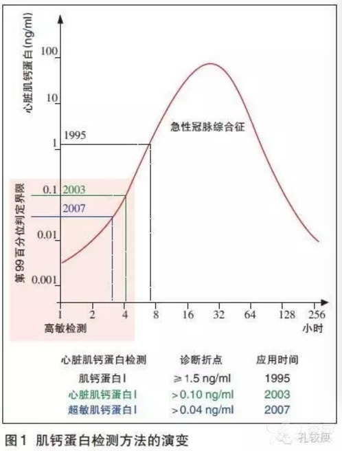 肌鈣蛋白升高，除了懷疑心梗還應如何考慮,？