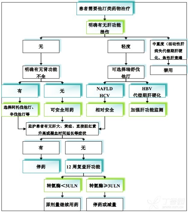 轉(zhuǎn)氨酶升高,，他汀類藥物還能繼續(xù)用么？