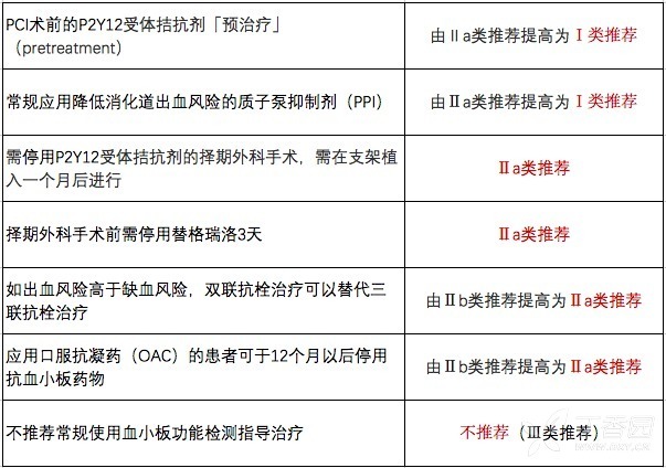 2017 年歐洲冠心病雙聯(lián)抗血小板治療指南