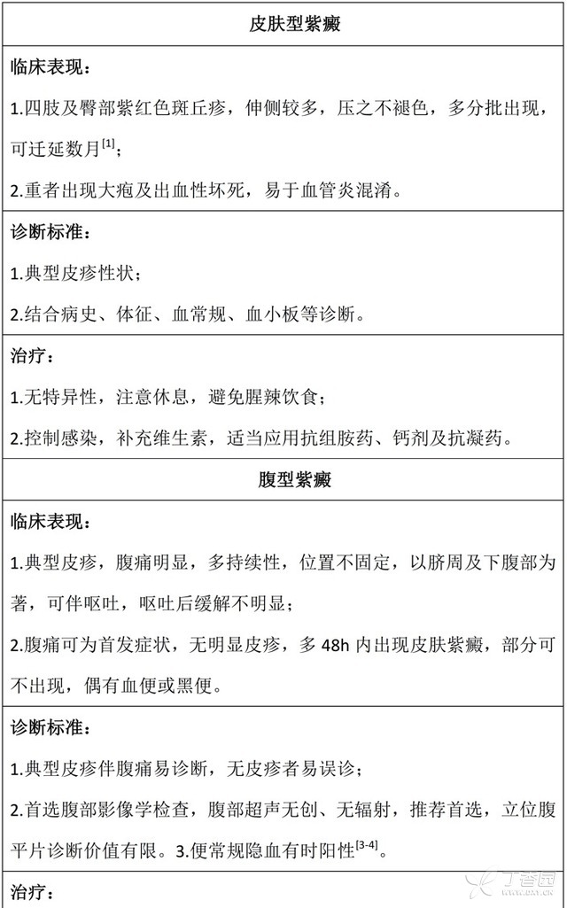 一表掌握  4 種紫癜類型診治要點