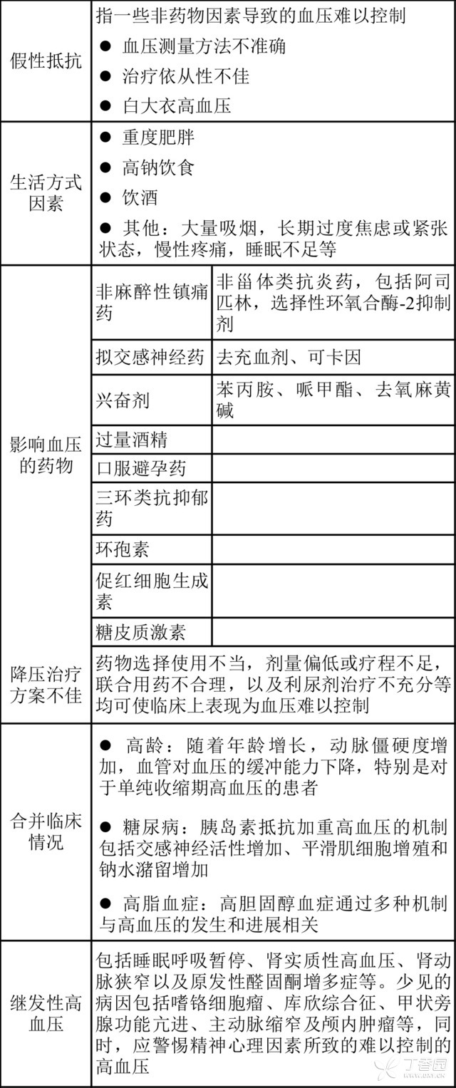 3 張表輕松搞定難治性高血壓