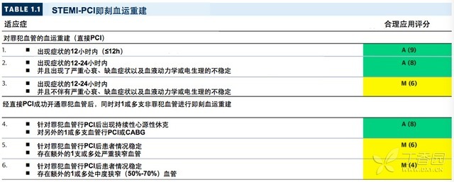 ACS 要不要介入： 2016 美國冠脈介入合理應(yīng)用標(biāo)準(zhǔn)新鮮出爐