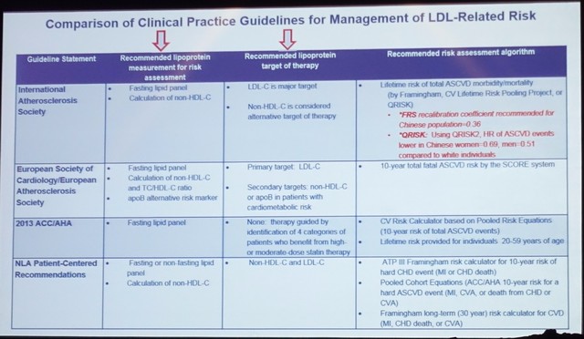 ACC 2017：不可不看 四大血脂異常管理指南對比