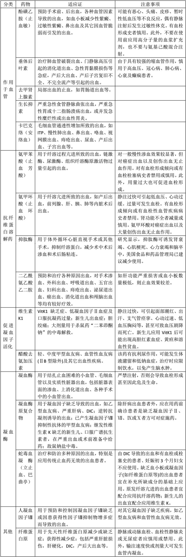 促凝血藥傻傻分不清楚？3 張表搞定,！