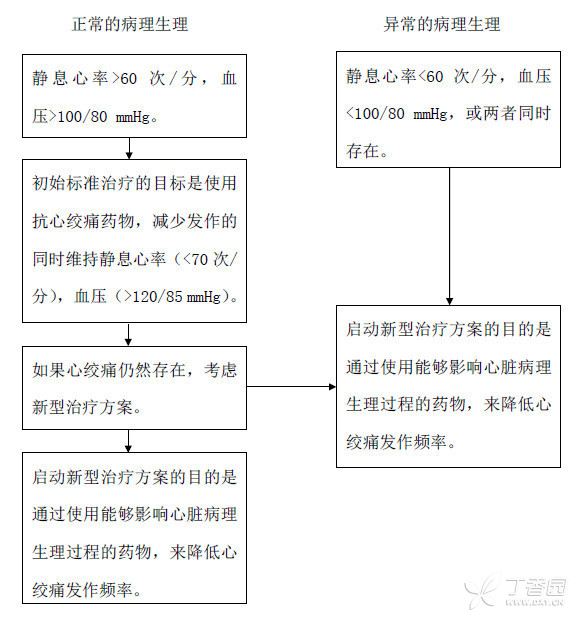 慢性穩(wěn)定型心絞痛  診療方法看這里