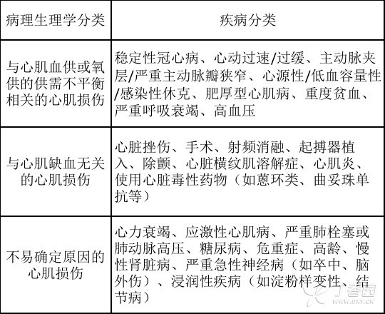 肌鈣蛋白升高 ≠ 急性心肌梗死