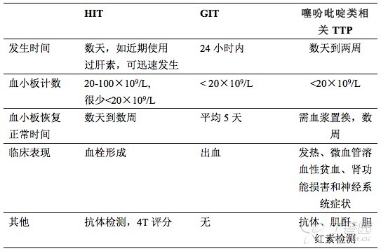 PCI 術后血小板驟減：可能的病因及處理