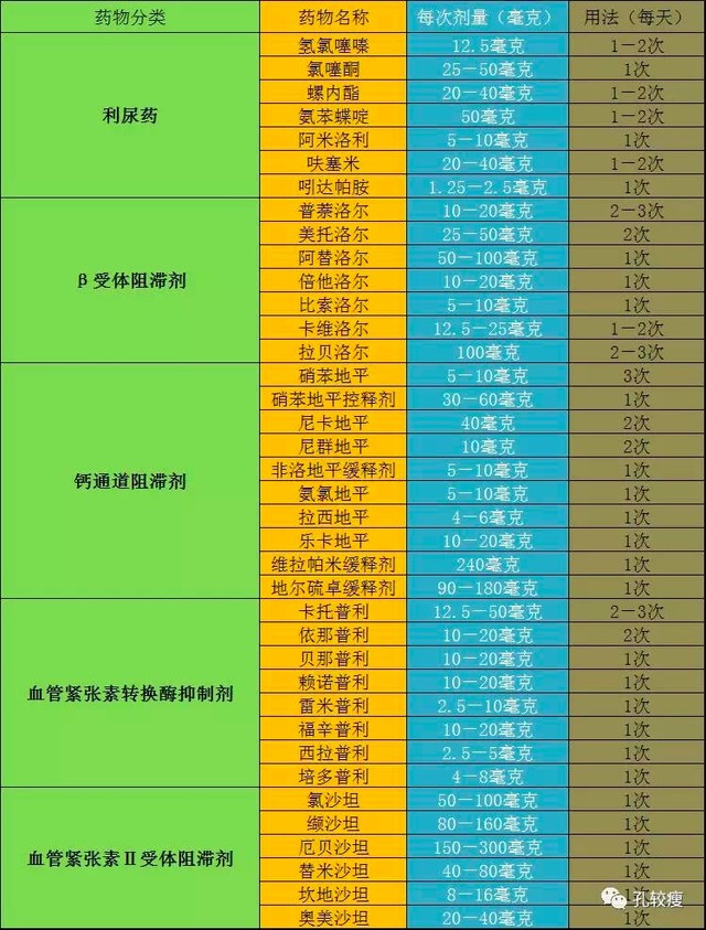 不同降壓藥物間：為何不存在等效劑量換算,？