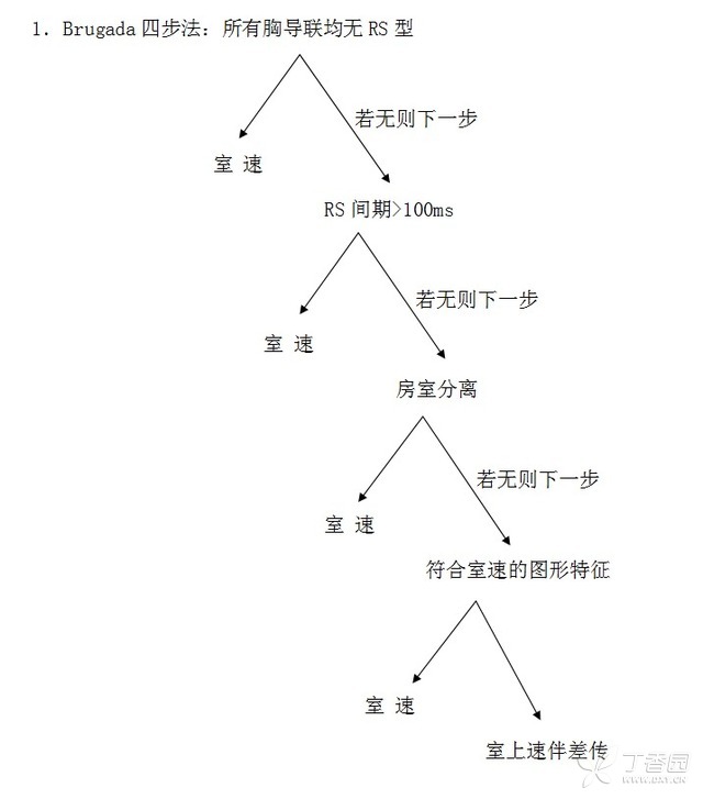 寬 QRS 波心動過速：臨床常用鑒別方法與經(jīng)驗總結(jié)