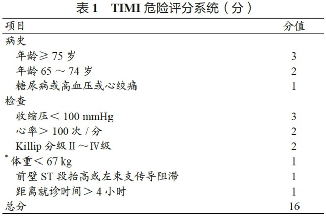 一文讀懂：急性 ST 段抬高型心肌梗死溶栓方案