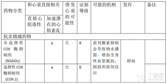 2016 年 AHA  科學(xué)聲明：可能引起或加重心衰的藥物