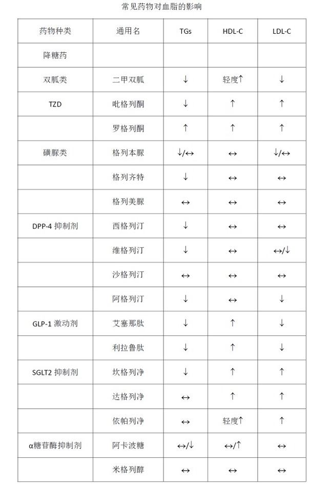 警惕 2 型糖尿病常用藥對血脂影響：怎樣影響一表囊括