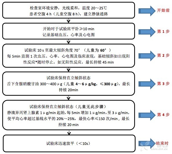 一文讀懂：直立傾斜試驗操作流程