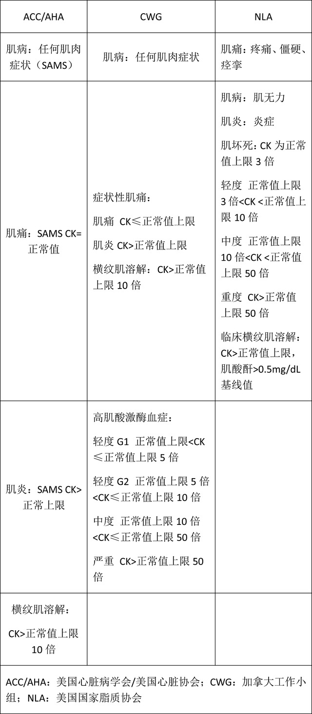 他汀類(lèi)藥物不良反應(yīng)大全：他汀不耐受時(shí)治療策略