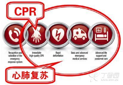 CPR ≠心肺復(fù)蘇  那它應(yīng)該叫什么呢,？