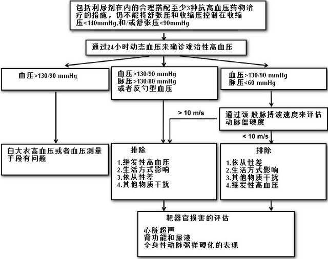 從菜鳥到高手：難治性高血壓診療全攻略