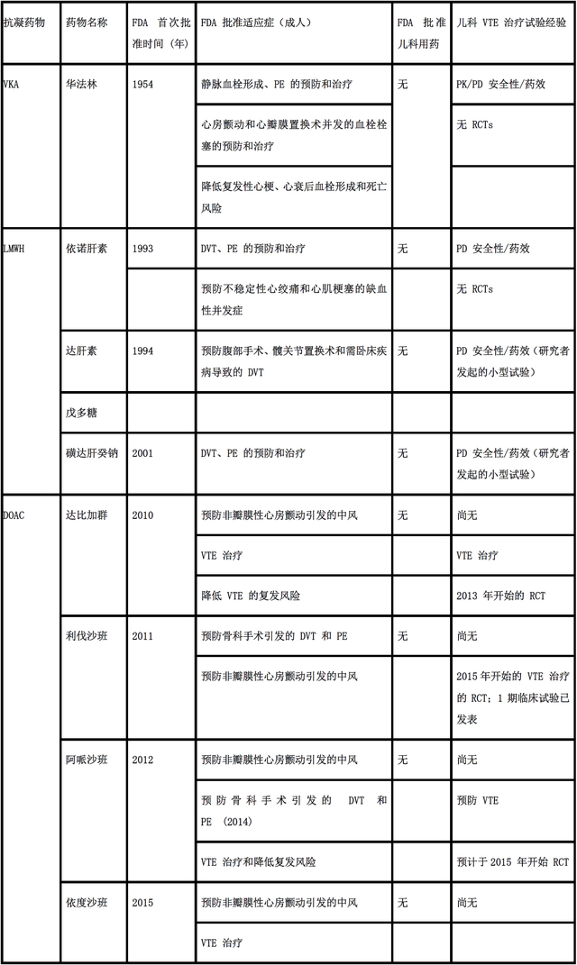 BLOOD：兒童靜脈血栓栓塞癥的抗凝治療