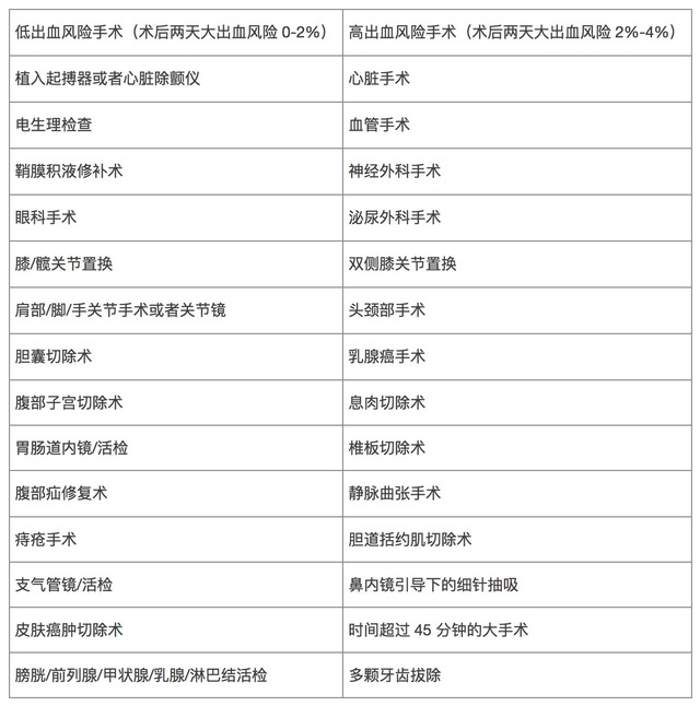 房顫患者：圍手術期如何進行抗凝管理？