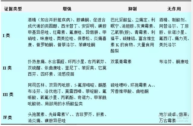 抗凝療法：你不可不讀的那些事兒