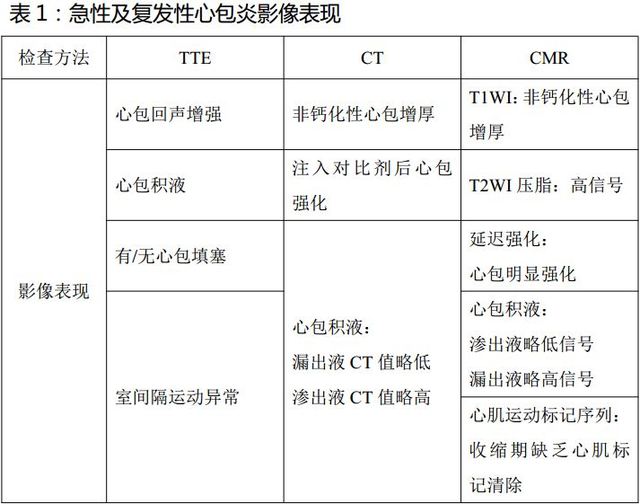 臨床綜述：心包疾病 CT 及 MR 成像新進(jìn)展