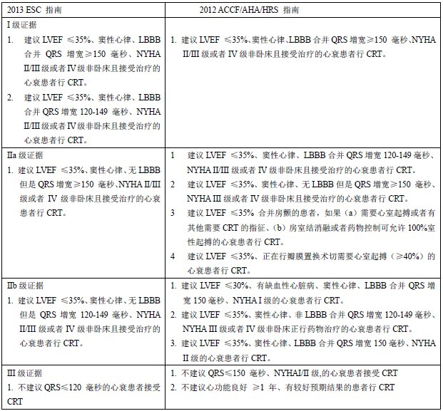 綜述：慢性心衰患者的心臟再同步化治療