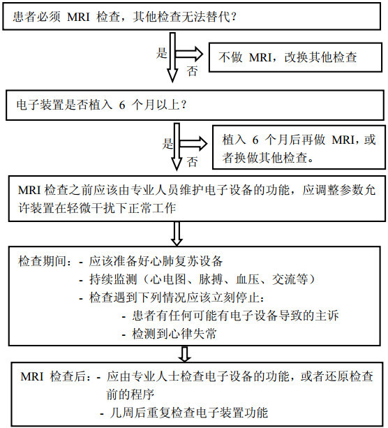 一圖讀懂：心臟植入電子裝置患者的 MRI 檢查流程
