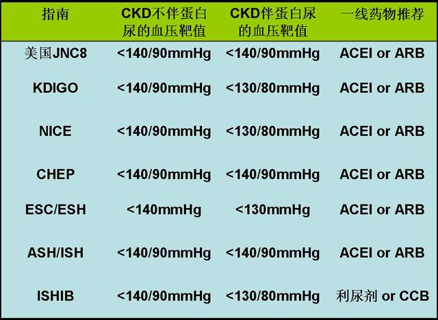 各個擊破：慢性腎臟病高血壓的治療