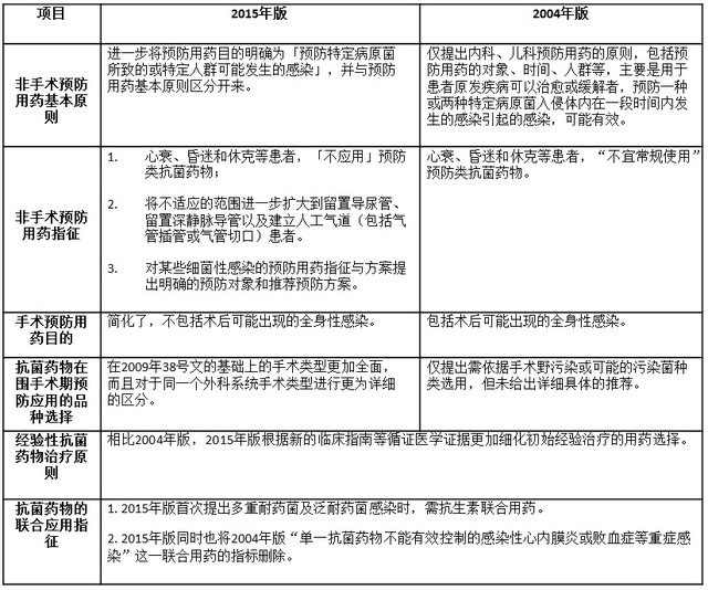 一表讀懂：臨床抗菌藥物原則新舊版對(duì)比解讀