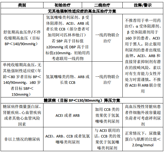 2015 年加拿大高血壓診治指南