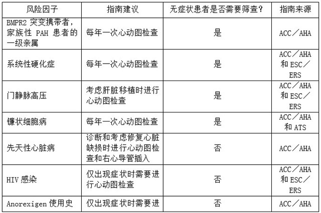 臨床綜述：肺動脈高壓的早期篩查