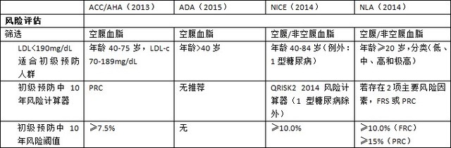 臨床綜述：解密不同降脂指南