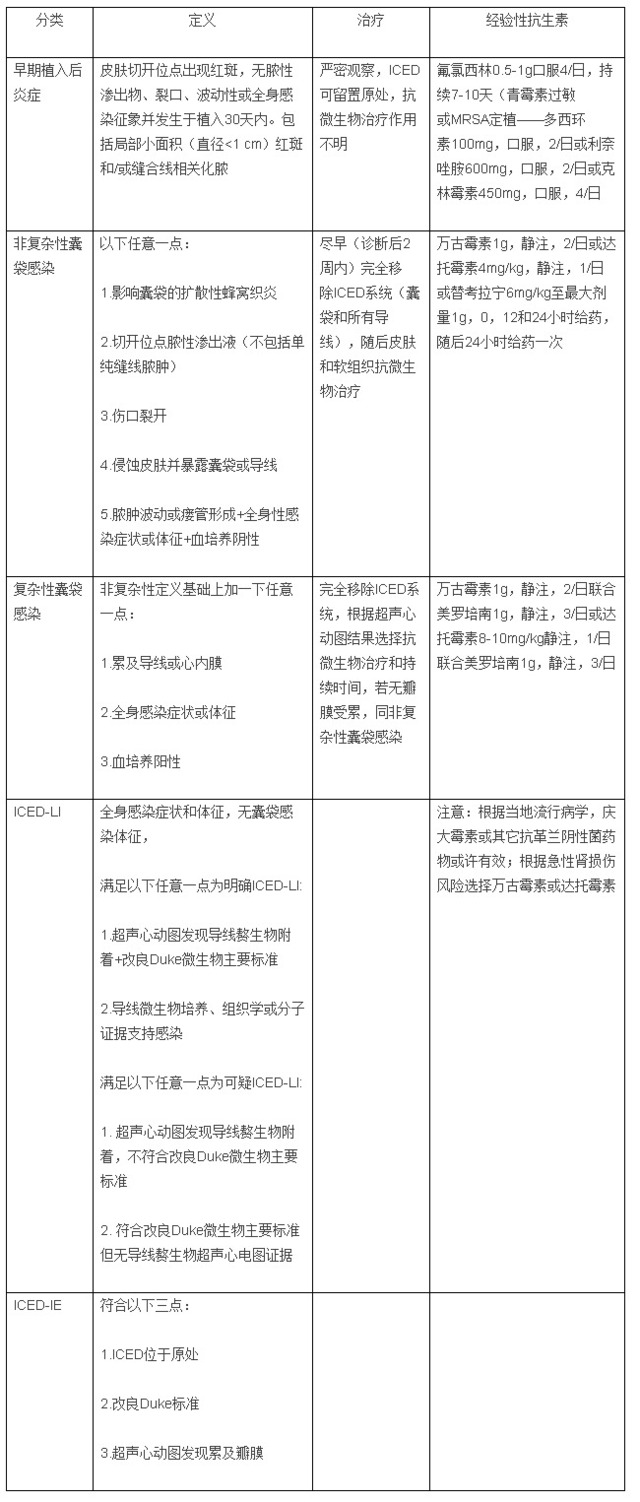 置入式心臟電裝置感染診治和預(yù)防指南