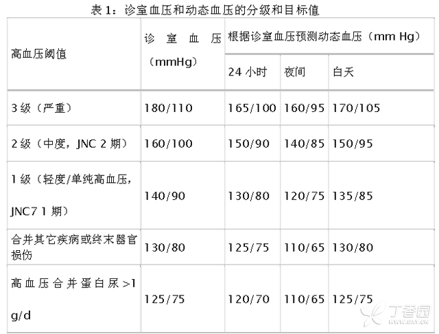 動(dòng)態(tài)血壓和診室血壓的地位之爭(zhēng)之正方觀點(diǎn)