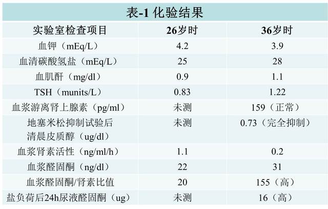 多囊腎病伴高血壓：你會(huì)治么？