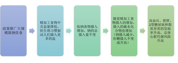 高血壓罪魁禍?zhǔn)?是糖還是鹽？