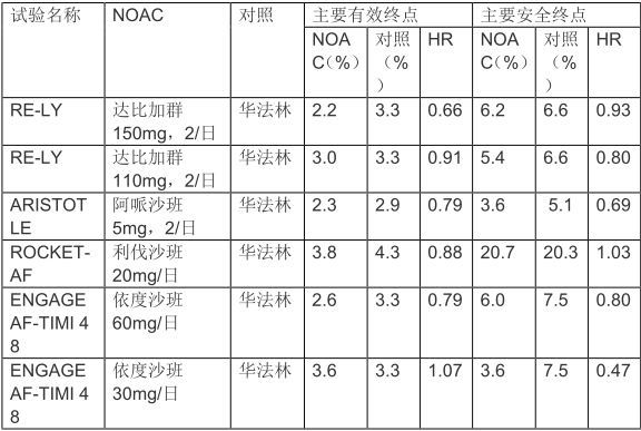 綜述：平衡新型口服抗凝藥缺血和出血風(fēng)險