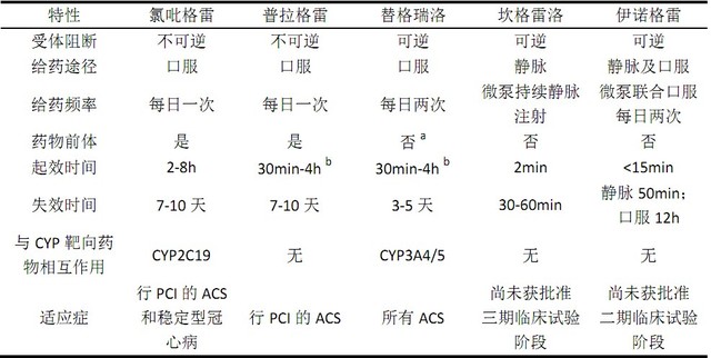 臨床綜述：急性冠脈綜合癥抗血小板藥物概述