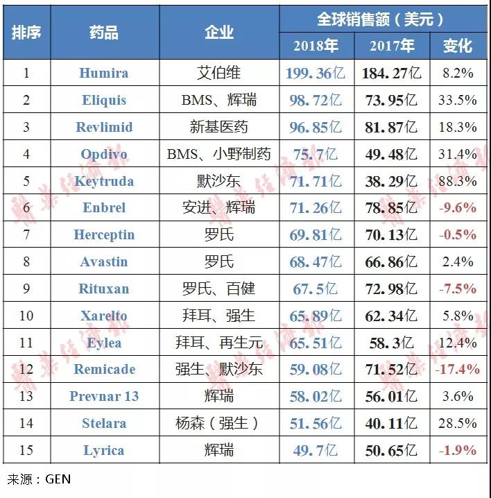 最暢銷藥物Top15！兩個新面孔 輝瑞上榜最多