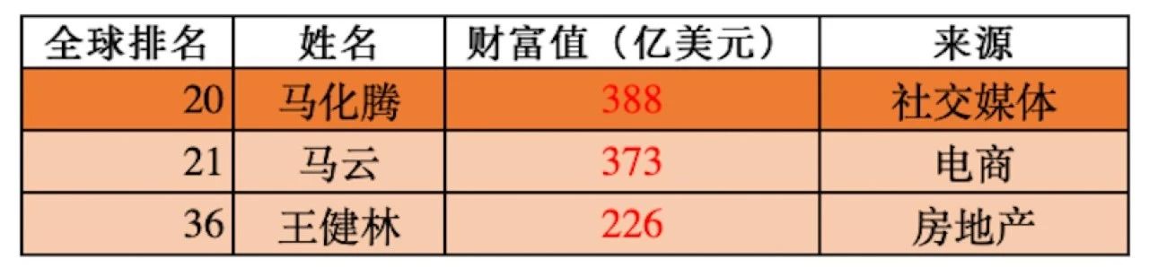 福布斯全球億萬富豪榜出爐,，40位中國(guó)醫(yī)藥人上榜（附名單）