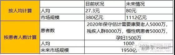 民營康復(fù)醫(yī)院利潤超15 中國康復(fù)產(chǎn)業(yè)大有可為