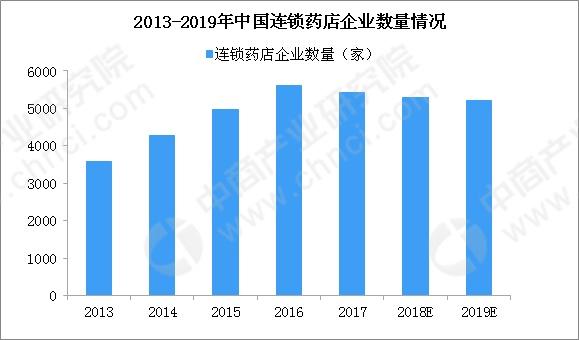 中國藥店2018：零售藥店數(shù)量減少 連鎖化率明顯提升