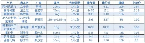 一批原研藥降價(jià)：韋瑞德降33 立普妥20 波立維10