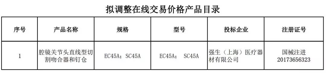 今年第一批通報,！跨國械企價格被舉報后,，調(diào)價了