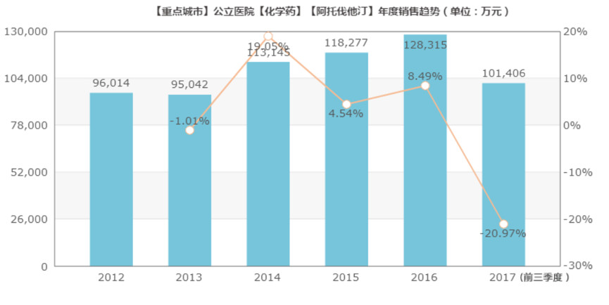 阿托伐他汀過評后，這一藥企4億賣了