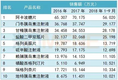 糖尿病用藥外資藥企當(dāng)?shù)?！十大暢銷品牌國內(nèi)藥企僅1家