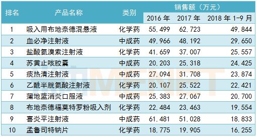 重點(diǎn)城市公立醫(yī)院呼吸系統(tǒng)用藥TOP10銷售額