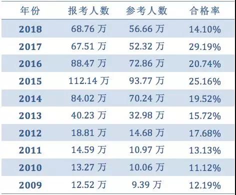 通過率僅14.1,！執(zhí)業(yè)藥師考試創(chuàng)7年最低