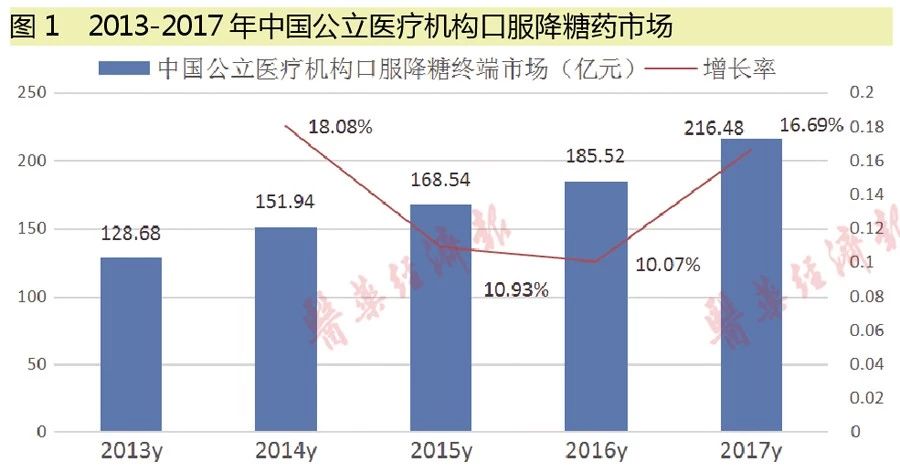 重構(gòu)150億市場 糖尿病四大過評品種競爭格局透視